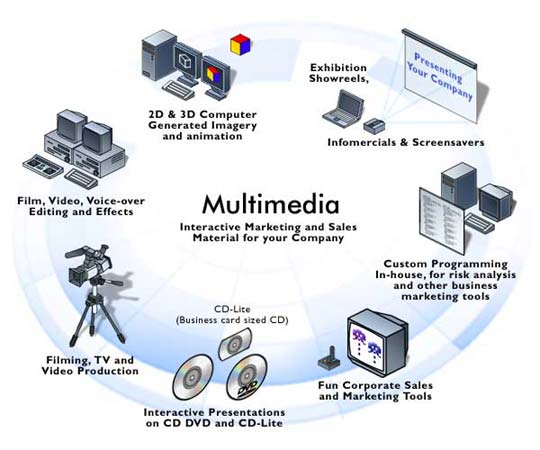 Multimedia and its Uses / Applications - Student Study Hub